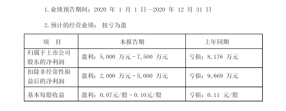 半岛网页版_半岛（中国）官方
股份2020年度业绩预告扭亏为盈 现任管理层顺利“交卷”